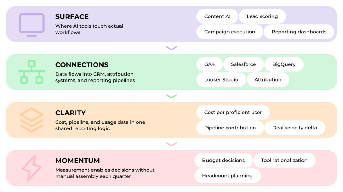 The image is an infographic that provides information about different types of software and their features. It displays four main sections with icons representing each type of software: "Surface", "Connections", "Clarity", and "Meter". The layout is organized in a way that allows viewers to easily understand the differences between these software categories, making it an informative visual aid for those interested in technology or software development.