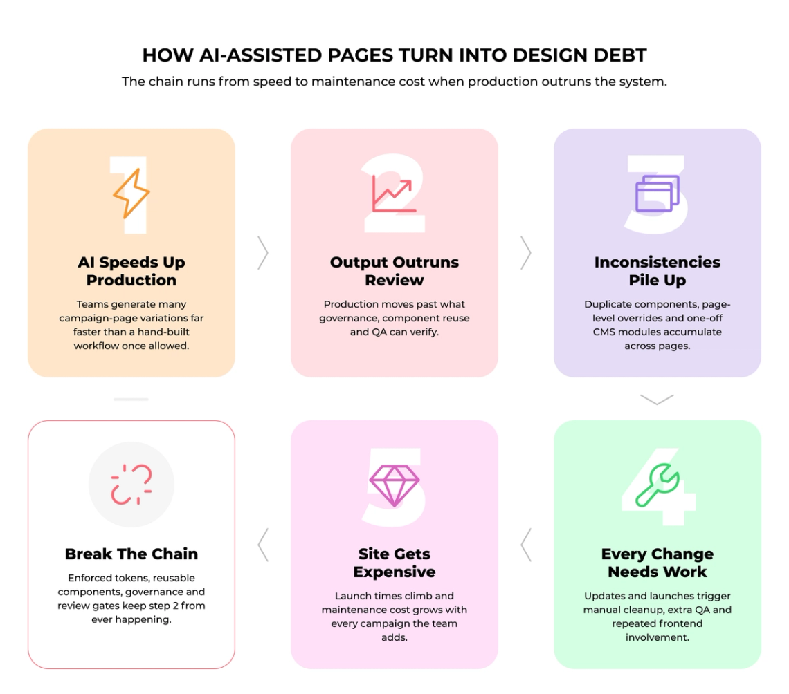 How AI-assisted campaign pages accelerate design debt
