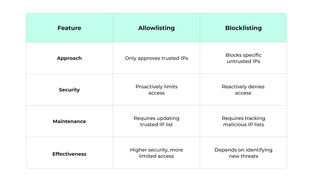 What Is IP Allowlisting (Whitelisting)? · DarwinApps