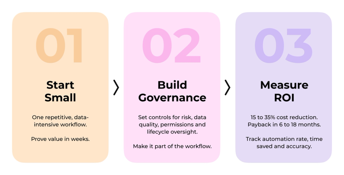 The image is an infographic that illustrates three steps to measure ROI (Return on Investment). The infographic features three squares of different colors - orange, pink, and purple - each representing a step in the process. The orange square represents Step 1, which involves setting up a system for tracking data. The pink square signifies Step 2, where the data is collected and organized. Finally, the purple square depicts Step 3, where ROI is calculated based on the gathered information.