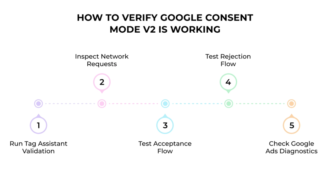 The image is an infographic that provides information about how to verify Google consent and what to do if there are issues with the consent process. The infographic has five steps outlined on it, each representing a different aspect of the verification process. These steps include running a test, reviewing the results, checking for errors or issues, and finally, making sure everything is working properly. The infographic also includes instructions on how to run the Google Consent Verification Flow, which can be accessed by following the provided links.