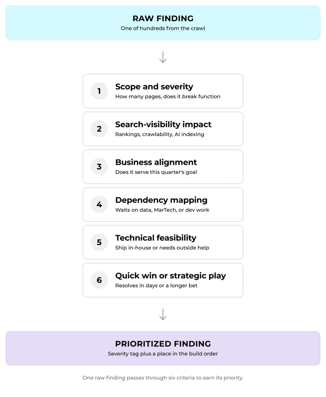 The image is a flowchart that illustrates the process of prioritizing finding and implementing solutions to problems. It shows six steps, each with its own priority level, guiding users through the decision-making process for choosing the best solution. The flowchart is color-coded, making it easy to follow along as it progresses from one step to another.