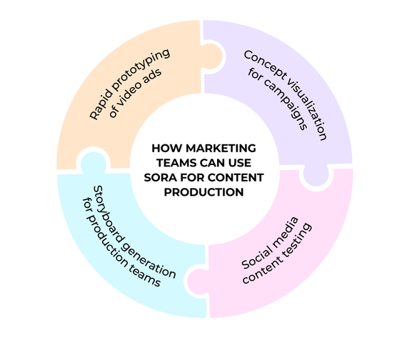 A circular diagram displaying different ways marketing teams can use "Sora" for content production, with sections labeled: "Rapid prototyping of video ads," "Concept visualization for campaigns," "Storyboard generation for production teams," and "Social media content testing." The center of the circle reads: "HOW MARKETING TEAMS CAN USE SORA FOR CONTENT PRODUCTION."