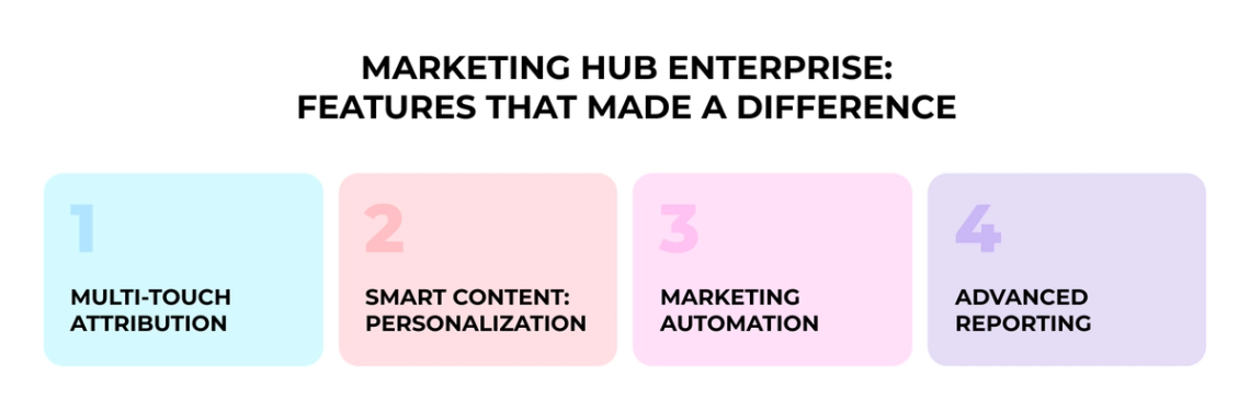 The image displays an infographic that explains four features of a Marketing Hub Enterprise software suite. The infographic is divided into four sections with each section representing a different feature. These features include marketing automation, smart content creation, advanced reporting, and personalization. Each feature is described in detail, providing a clear understanding of what the software can do for businesses.