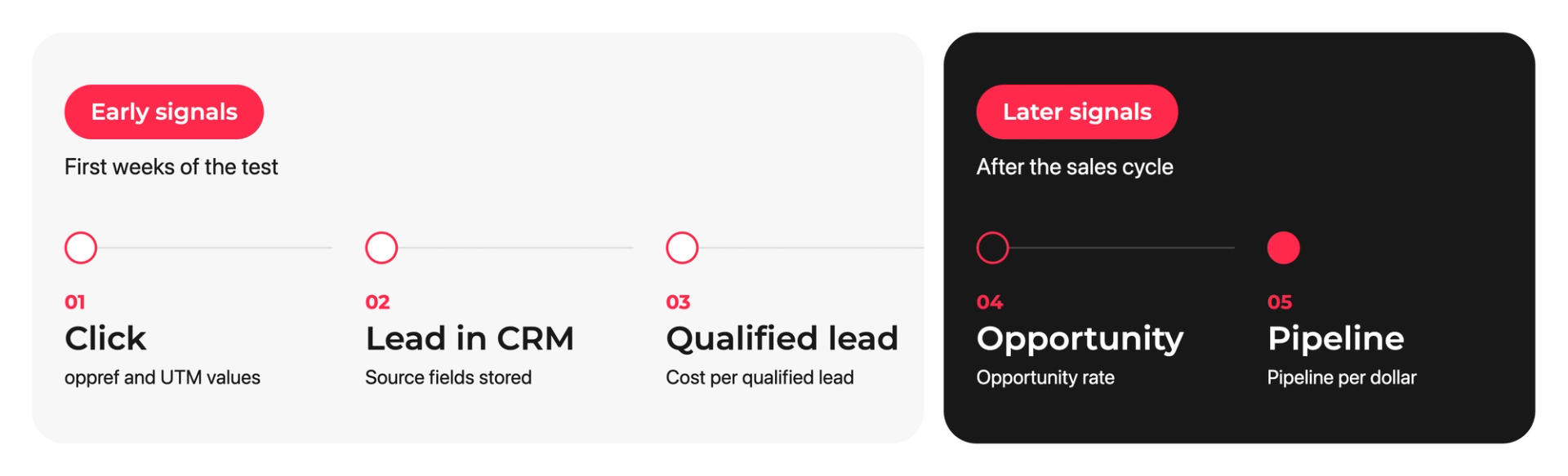Timeline showing early and later measurement signals for a ChatGPT Ads test