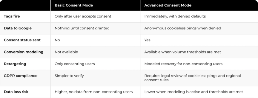 The image shows a computer screen displaying two tables side by side on it. The first table is titled "Ends Pay Per Click" and lists various options such as "Advertising Program", "Search Engine Optimization (SEO)", "Social Media Marketing", and "Other". The second table, labeled "Actions", has several columns with different options like "Developer Profile", "Developer Profile", "Developer Profile", "Developer Profile", and "Developer Profile". These tables provide information about the available choices for a particular task or project.