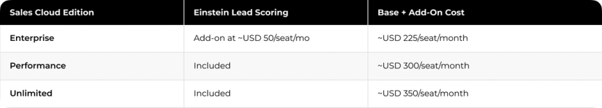 Salesforce Einstein Lead Scoring Pricing Table