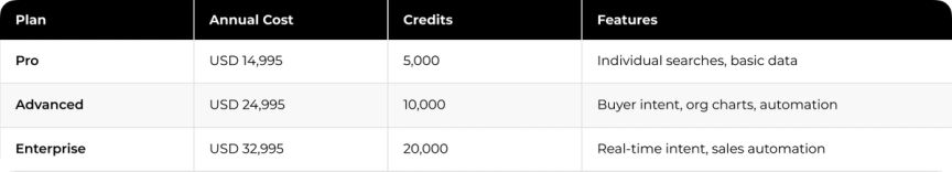 ZoomInfo Copilot Pricing Table