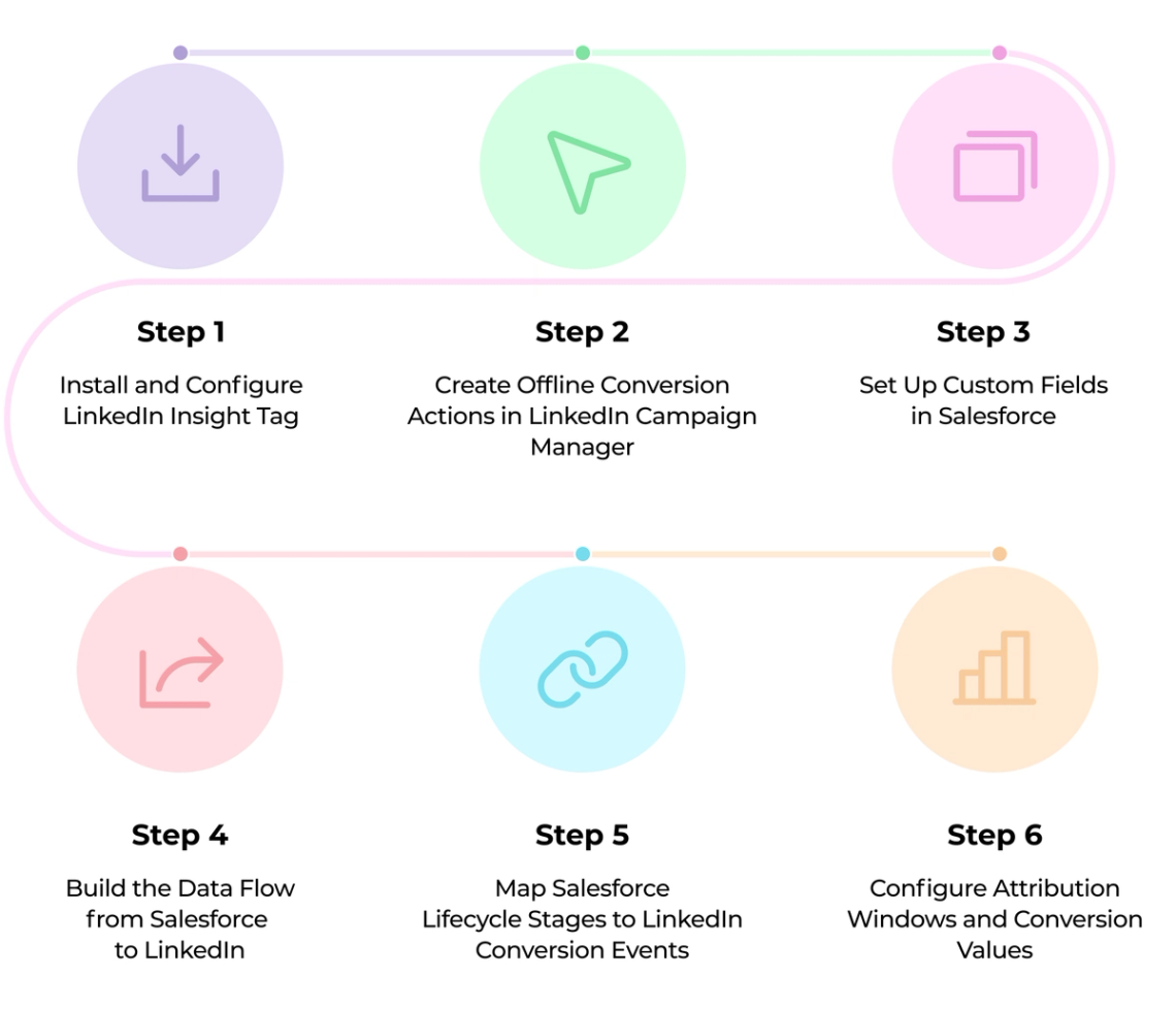 The image is an infographic that provides a step-by-step guide on how to create and implement a Salesforce Conversion Campaign Manager. The infographic features six distinct steps outlined in a flowchart format, each represented by a different color circle. These circles are connected with lines, illustrating the sequence of actions required for setting up and executing the campaign.
The infographic also includes various icons related to Salesforce, such as a laptop, a mouse, and a book, which further emphasize the context of the campaign management process. The layout is clear and easy to follow, making it an effective visual representation of the steps involved in creating a successful Salesforce Conversion Campaign Manager.