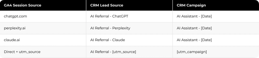 Configure the CRM to translate GA4 and UTM values into a CRM Lead Source and campaign field so every AI-sourced lead carries a consistent label: