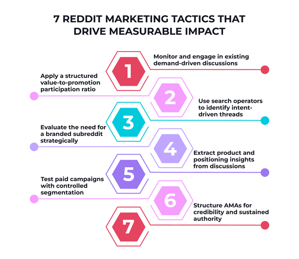 7 Reddit marketing tactics that drive measurable impact: 1. Apply a structured value-to-promotion participation ratio; 2. Monitor and engage in existing demand-driven discussions; 3. Use search operators to identify intent-driven threads; 4. Evaluate the need for a branded subreddit strategy; 5. Extract product and positioning insights from discussions; 6. Test paid campaigns with controlled segmentation; 7. Schedule AMAs for credibility and sustained authority.