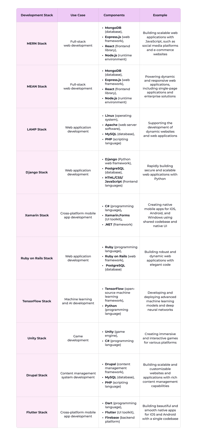 12 best software development stacks Images High... 12 Tech Stacks for Software Development in 2025 · DarwinApps