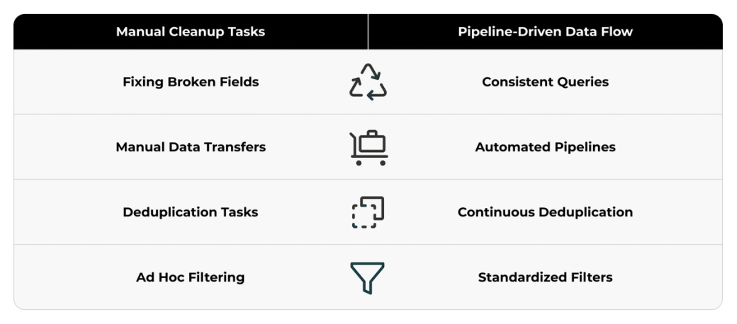 The image displays a comparison of different types of data transfer methods, including manual cleanup tasks and automated processes. The table is divided into two columns, with each column representing a specific type of data transfer method. In both columns, there are icons that represent the corresponding data transfer methods. These icons include a recycling bin symbol for manual cleanup tasks and an automatic data transfer icon for automated processes. The image also includes text descriptions explaining what each icon represents in relation to the different types of data transfer methods.