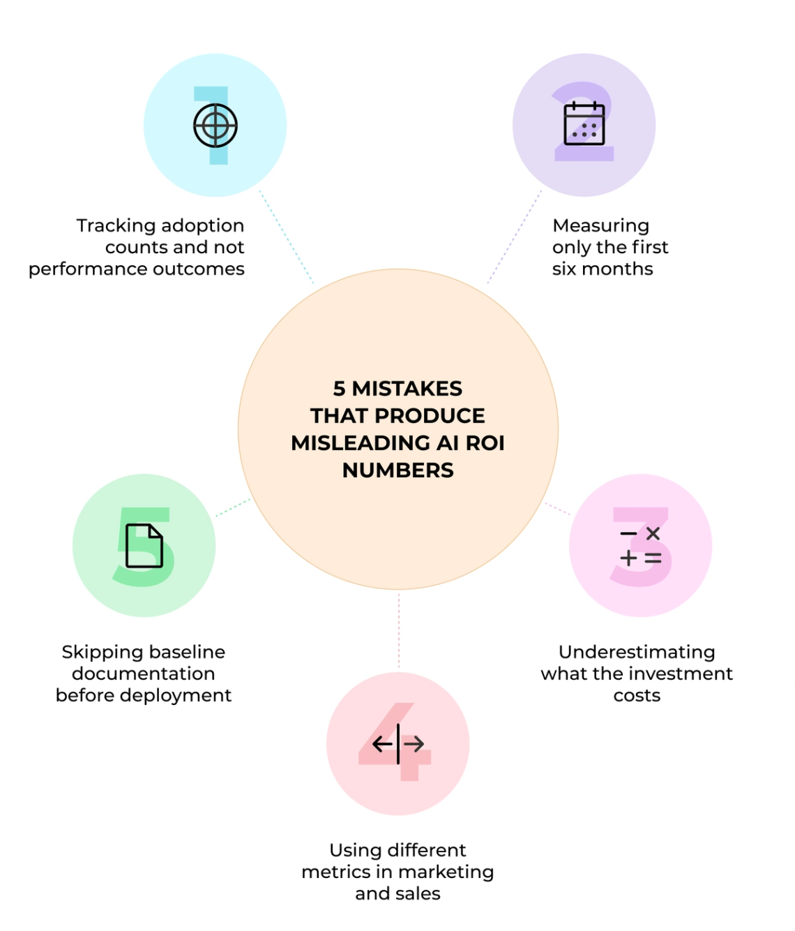 The image is an infographic that provides information about five mistakes to avoid when producing AI numbers. The infographic features six different icons representing various aspects of AI and data analysis. Each icon is accompanied by a description explaining what it represents in the context of AI and data analysis. The infographic also includes a list of common mistakes people make while working with AI, along with tips on how to avoid these errors.