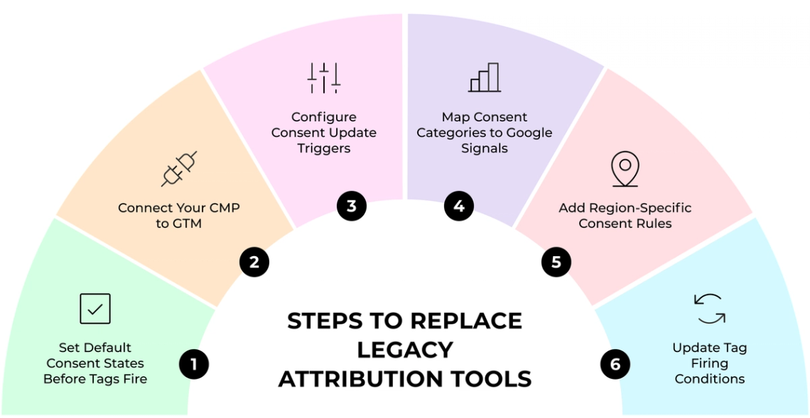 The image is an infographic that provides step-by-step instructions on how to replace legacy attribution tools with newer versions. The infographic features a large circle divided into six sections, each representing a different stage of the process. These stages include connecting your Google Analytics account, selecting the new version, adding rules, and applying the changes. The infographic also includes various icons and text boxes that provide additional information about each step in the process.