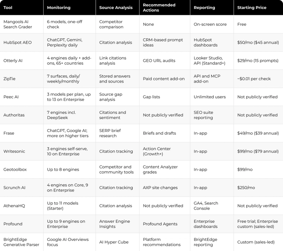 GEO 2026 13 tools comparison