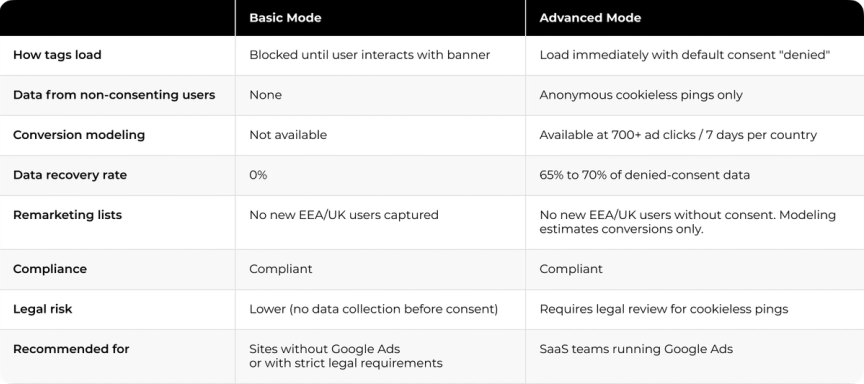 The image displays two tables side by side on a white background. The first table is titled "Advanced Mode" and contains information about advanced modes of operation. The second table is titled "How to use" and provides instructions for using the advanced mode. Both tables are organized with columns, making it easy to compare the features and functionalities of each mode or setting.