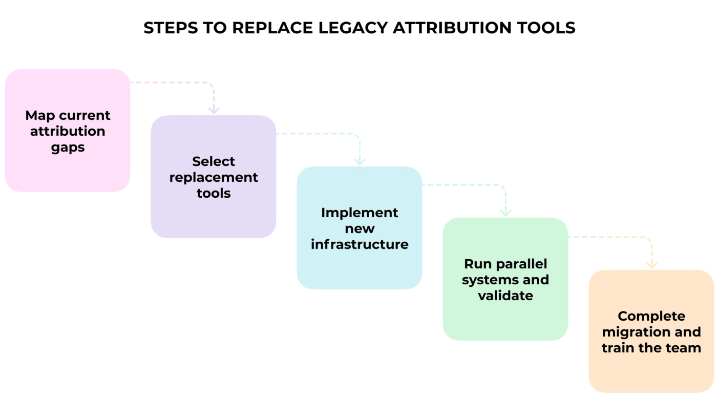 Steps to replace legacy attribution tools: Map current attribution gaps, Select replacement tools, Implement new infrastructure, Run parallel systems and validate, Complete migration and train the team.