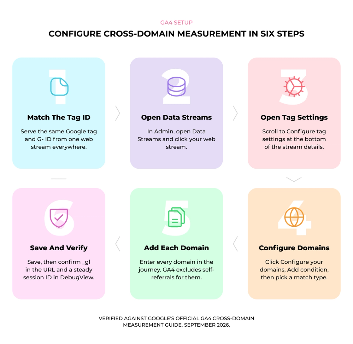 The image is an infographic that provides step-by-step instructions on how to configure cross-domain measurement in six different domains. The infographic features six distinct boxes with various icons and text, each representing a specific action or process related to the configuration of cross-domain measurement. These actions include "Match the Tag ID", "Open Data Streams", "Save the data stream settings", "Add each domain to the dashboard", "Configure the dashboard", and "Verify that the dashboard is set up correctly". The infographic also includes a list of domains, such as "Google Analytics", "Yandex Analytics", and "Yahoo Analytics", which are commonly used for cross-domain measurement.