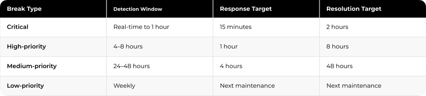 "The table is divided into two columns with different types of information on each side."