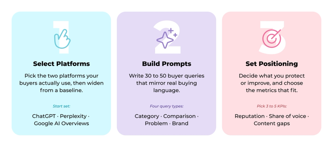 The image shows three different cards with instructions on how to use them. The first card is blue and has a star icon pointing upwards. It instructs users to "Select platforms" by selecting the platform they want to use. The second card is purple and has a red star icon pointing downwards, suggesting that it's time for users to "Build prompts". The third card is pink and has a red star icon pointing upwards, indicating that it's time for users to "Set positioning". Each card provides clear instructions on how to proceed with the task.