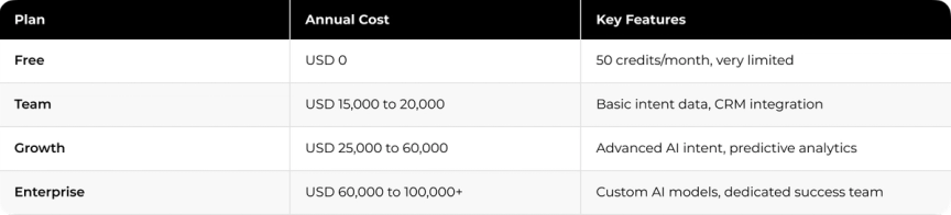 6sense Revenue AI Pricing Table