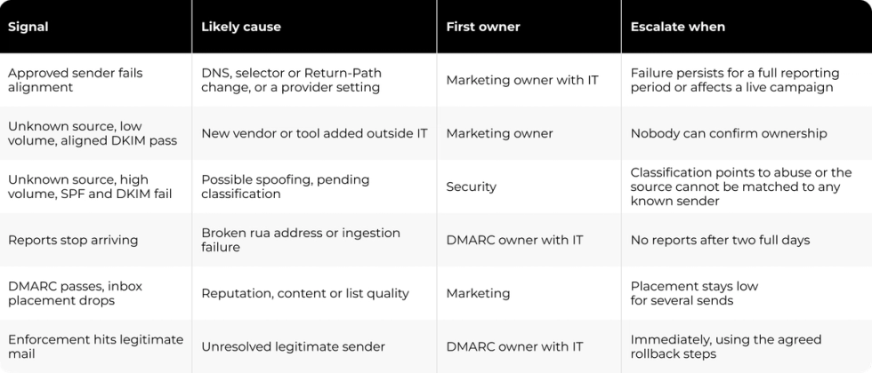 DMARC signals, owners and escalation triggers.