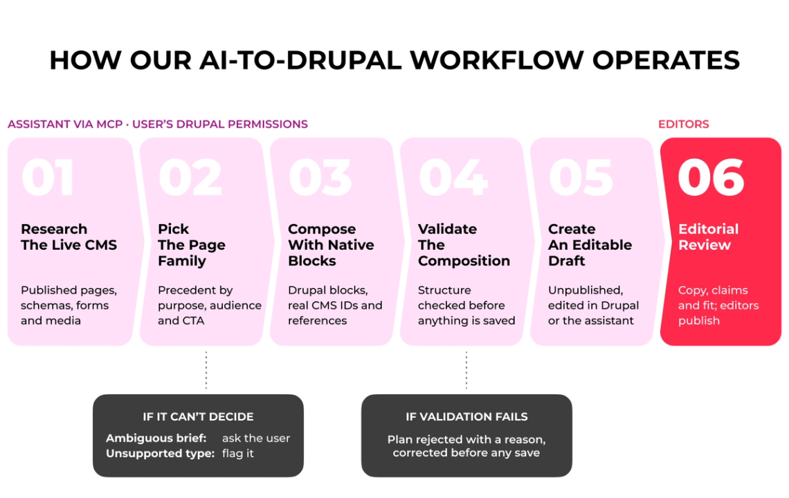 Six-step AI-to-Drupal workflow: research the live CMS, select the page family, compose, validate, create a draft and editorial review.