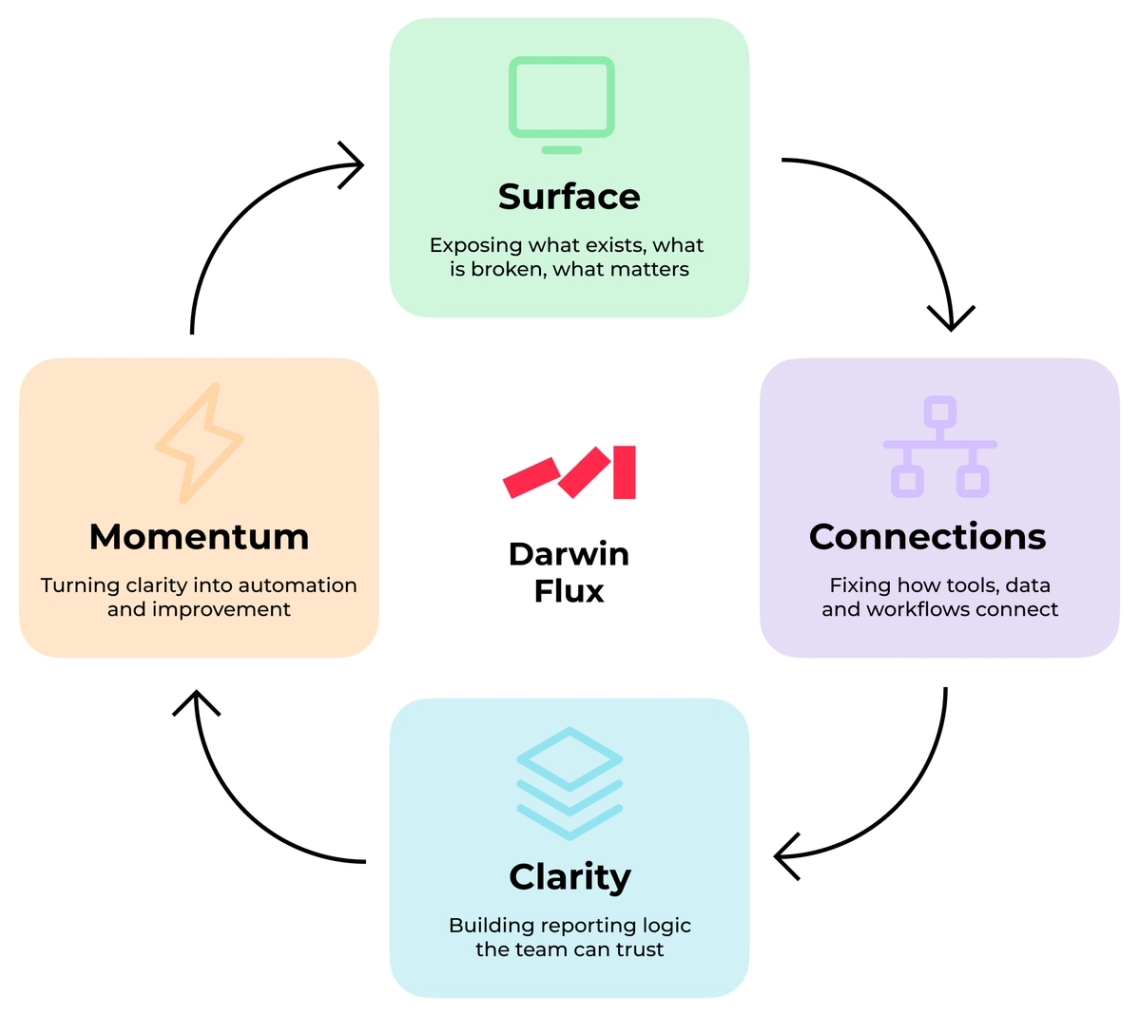 The diagram is an illustration of a process flowchart that breaks down the steps involved in using Darwin Fluux. The diagram consists of four main sections, each representing a different stage of the process. These stages include "Examining what connects", "Building and reporting data", "Running to fix errors", and "Clarity". Each section is accompanied by icons or symbols that represent specific tasks or actions within the workflow. This visual representation helps users understand the flow of work in Darwin Fluux, making it easier for them to follow along and identify each step involved in completing a task.