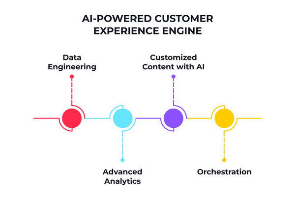 AI-powered customer experience engine diagram showing four components: Data Engineering, Customized Content with AI, Advanced Analytics, and Orchestration, connected by a series of colored dots and lines.