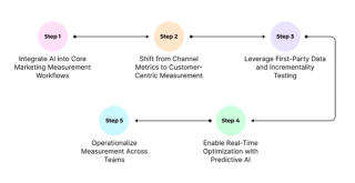 A flowchart depicting steps for integrating AI into marketing measurement. Steps include: 1. Integrate AI into core marketing measurement workflows, 2. Shift from channel metrics to customer-centric measurement, 3. Leverage first-party data and incrementality testing, 4. Enable real-time optimization with predictive AI, and 5. Operationalize measurement across teams. Each step is connected by arrows in a linear progression with colored circles representing each step.