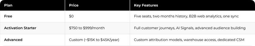 Dreamdata prices