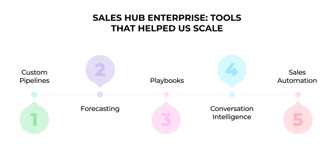 The image is an infographic that provides information about Sales Hub Enterprise Tools and how they help users scale their business. The infographic features five different types of tools, each represented by a balloon with a number on it. These numbers indicate the level of assistance provided by each tool in helping businesses grow and scale successfully. The infographic also includes text descriptions for each tool, providing further context about its capabilities and benefits. Overall, this visual representation effectively communicates the key features and advantages of Sales Hub Enterprise Tools to potential users.