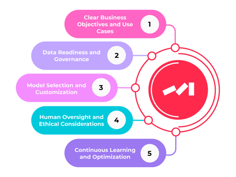 The Five Pillars of an Effective Generative AI Strategy · DarwinApps