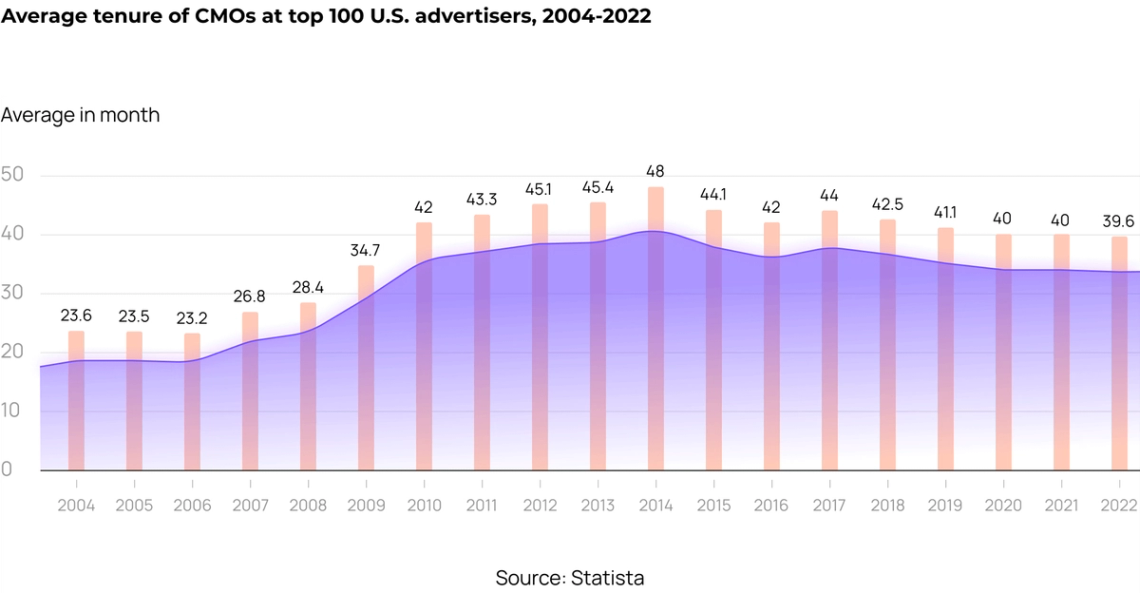 Average tenure of CMOs at top 100 U.S. advertisers