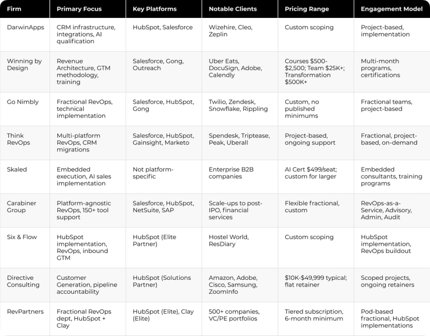 Revenue Operations Consulting Firms Compared