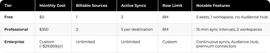 The image shows a table with information about different software packages and their costs. The table is organized into columns that list various details such as the name of the software package, its price, and whether it is free or not. There are also descriptions for each software package to help users understand what they are purchasing. The layout of the table makes it easy for users to compare different options and make informed decisions about their purchases based on their needs and budget.