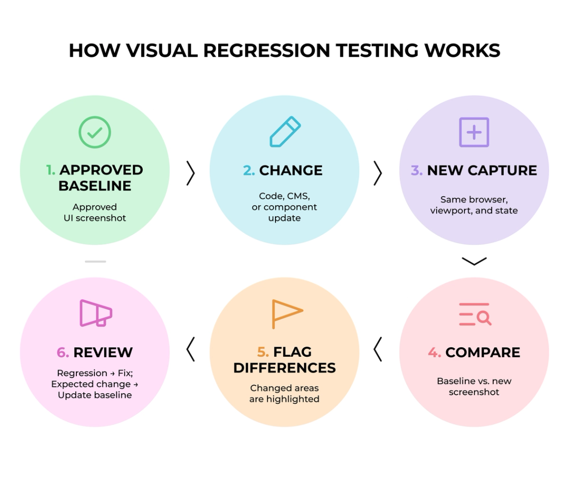 The image is an infographic that explains how visual recursion testing works. It features six different stages of visual recursion testing, each represented by a circle with various icons and buttons inside it. The circles are arranged in a two-by-three grid pattern on the white background. Each circle contains a unique set of icons and buttons related to the testing process.
The infographic provides step-by-step instructions for conducting visual recursion testing, starting from reviewing the current state of the website or application to comparing it with the desired state. The infographic also includes a comparison table that highlights differences between the two states, which can be used by designers and developers to identify areas for improvement in their designs or applications.