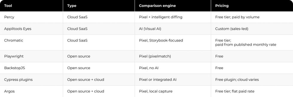 Visual Regression Tool Comparison