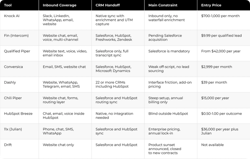 The table summarises how the nine platforms differ on the criteria that decide fit.