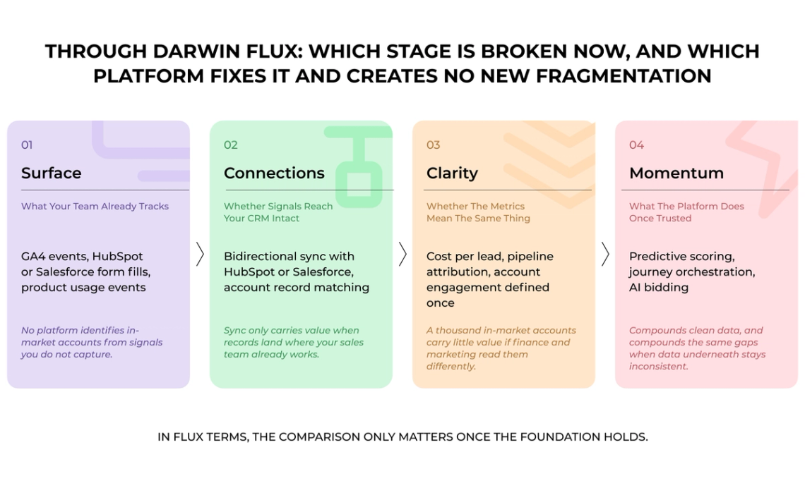 The image is an infographic that provides information about the process of fixing a broken platform. It features four stages, each represented by a different color - purple, orange, green, and pink. The infographic explains how these stages work together to resolve the issue and restore functionality.
