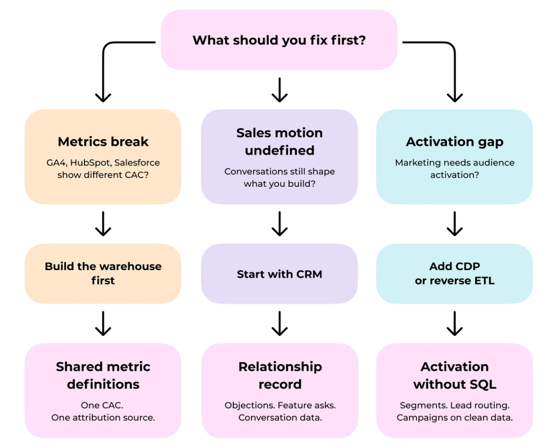 The flowchart is an organized diagram that illustrates the process of fixing first in a business context. It shows nine steps and eight boxes representing different aspects of the process. The chart provides a visual representation of how to approach and address issues related to sales, marketing, and customer relationships. This type of diagram can be helpful for understanding complex processes and identifying areas where improvements or changes may be necessary.