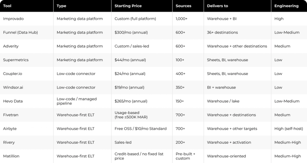 Marketing Data Integration Tools Comparison Table