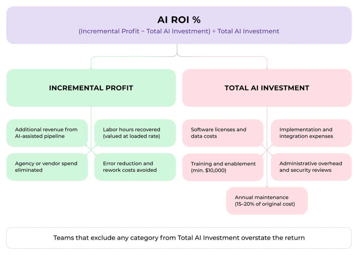 The image is an infographic that illustrates the difference between AI and Total AI. The infographic has two distinct sections, each representing a different aspect of AI. In the left section, there's a comparison of AI to financial markets, showing how AI can be used as a tool for investment decisions in the stock market. On the right side, there's an explanation of what AI is, providing a clear distinction between AI and Total AI. The infographic uses colors and visual elements to convey its message effectively, making it easy to understand and follow along with the content.