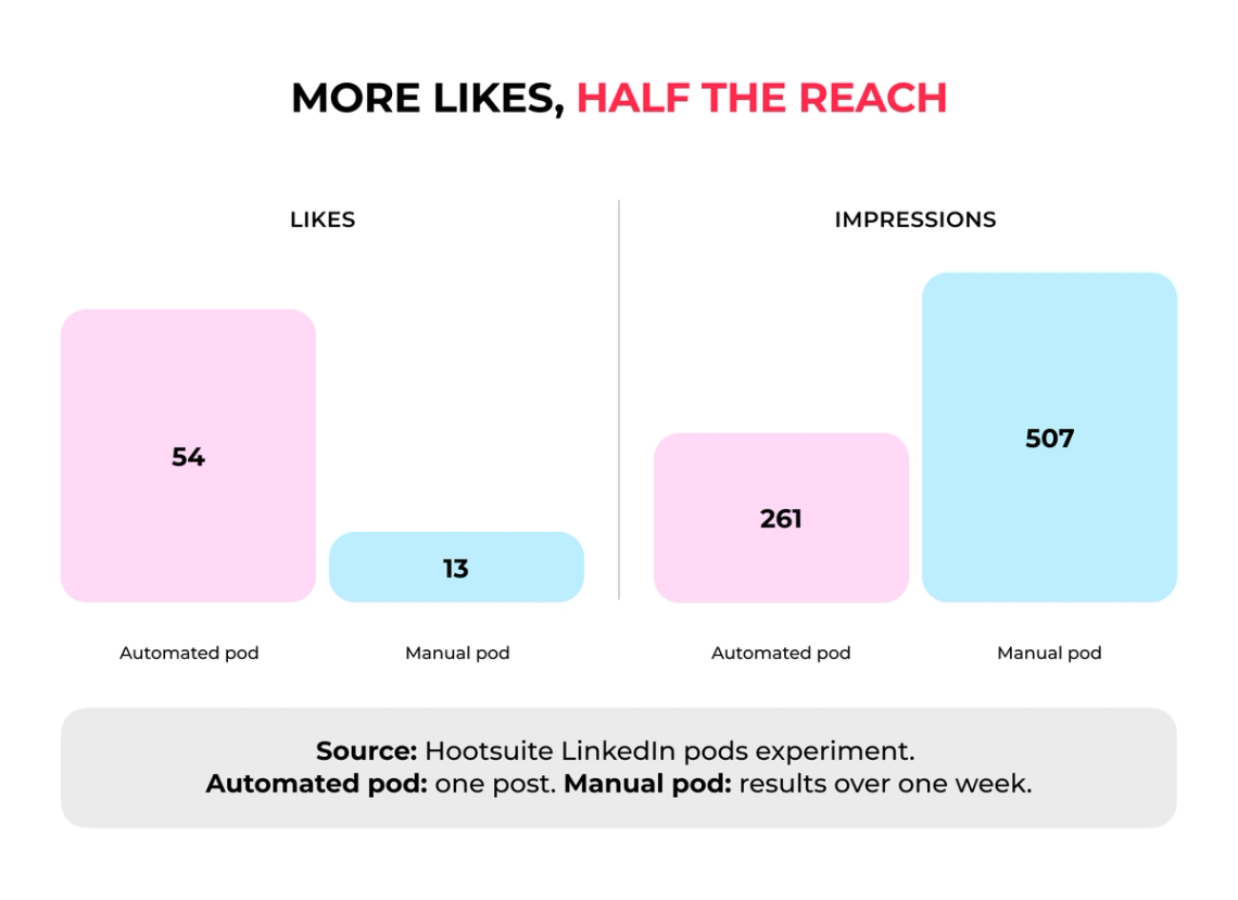 LinkedIn engagement pods comparison