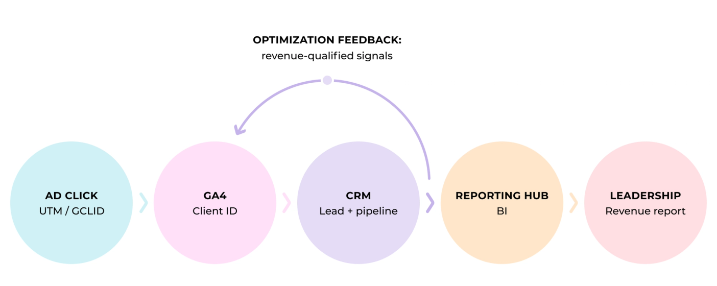 The image is an infographic that illustrates five different stages of a process related to optimization. Each stage is represented by a circle with a different color and size, indicating the progress made at each step. The first stage is labeled "Optimization Review", followed by "Optimization Strategy", "Optimization Implementation", "Optimization Monitoring", and finally, "Optimization Reporting". This visual representation helps to understand how the process unfolds and allows for easy identification of key milestones in the optimization journey.