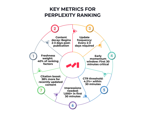 Key metrics for Perplexity ranking