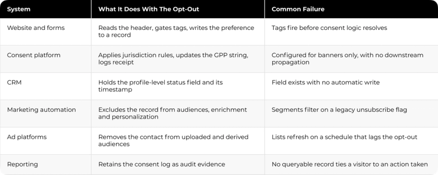 What Each System Owns in the Opt-Out Path
