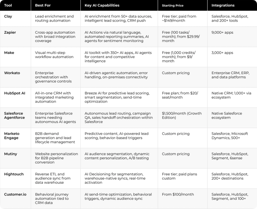 Tool Comparison: AI Workflow Automation for Marketing Ops