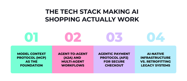 The tech stack making AI shopping actually work, with sections for Model Context Protocol (MCP) as the foundation, Agent-to-Agent (A2A) and Multi-Agent workflows, Agnetic Payment Protocol (AP2) for secure checkout, and AI-native infrastructure vs. retrofitting legacy systems